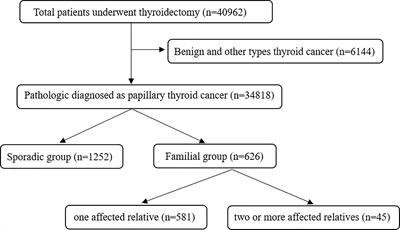 Clinical relevance and outcome of familial papillary thyroid cancer: a single institution study of 626 familial cases